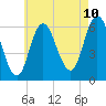 Squamscott River RR Bridge tide chart for Thursday, August 10, 2023