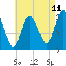 Squamscott River RR Bridge tide chart for Friday, August 11, 2023