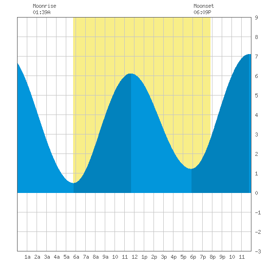 Squamscott River RR Bridge tide chart for Saturday, August 12, 2023