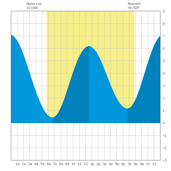 Squamscott River RR Bridge tide chart for Sunday, August 13, 2023
