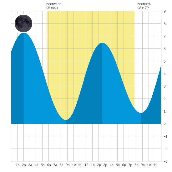 Squamscott River RR Bridge tide chart for Wednesday, August 16, 2023