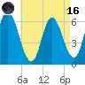 Squamscott River RR Bridge tide chart for Wednesday, August 16, 2023