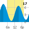 Squamscott River RR Bridge tide chart for Thursday, August 17, 2023