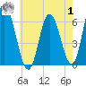 Squamscott River RR Bridge tide chart for Tuesday, August 1, 2023