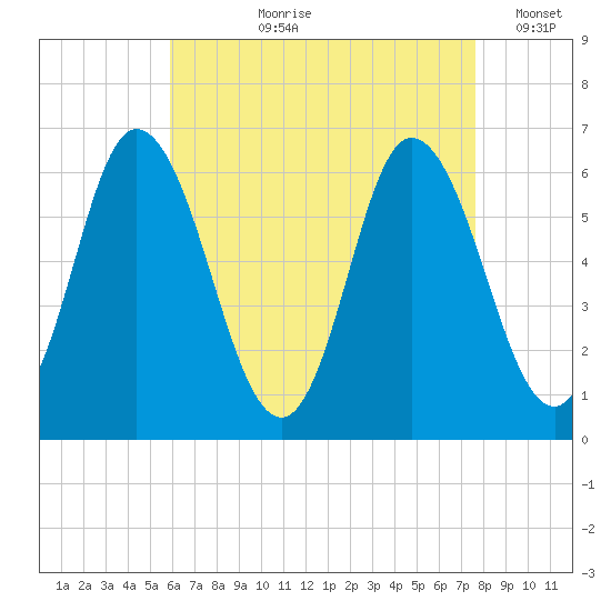 Squamscott River RR Bridge tide chart for Sunday, August 20, 2023