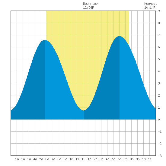 Squamscott River RR Bridge tide chart for Tuesday, August 22, 2023