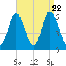 Squamscott River RR Bridge tide chart for Tuesday, August 22, 2023