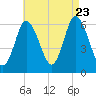 Squamscott River RR Bridge tide chart for Wednesday, August 23, 2023