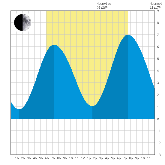 Squamscott River RR Bridge tide chart for Thursday, August 24, 2023
