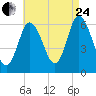 Squamscott River RR Bridge tide chart for Thursday, August 24, 2023