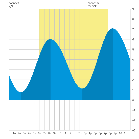 Squamscott River RR Bridge tide chart for Friday, August 25, 2023