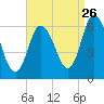 Squamscott River RR Bridge tide chart for Saturday, August 26, 2023