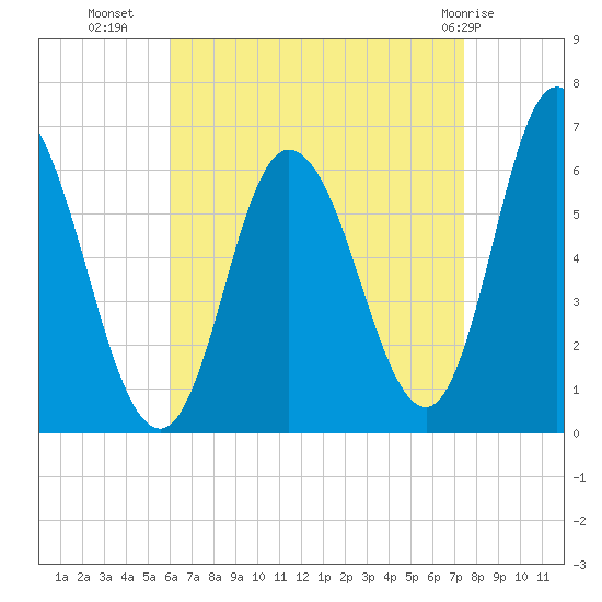 Squamscott River RR Bridge tide chart for Monday, August 28, 2023