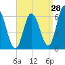 Squamscott River RR Bridge tide chart for Monday, August 28, 2023