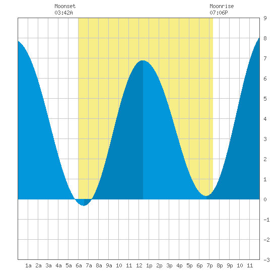 Squamscott River RR Bridge tide chart for Tuesday, August 29, 2023