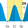 Squamscott River RR Bridge tide chart for Tuesday, August 29, 2023