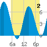 Squamscott River RR Bridge tide chart for Wednesday, August 2, 2023