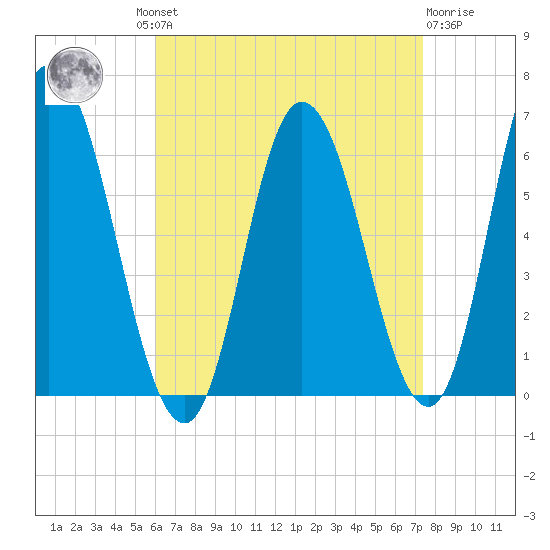 Squamscott River RR Bridge tide chart for Wednesday, August 30, 2023