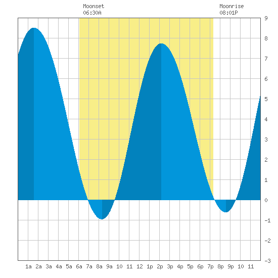 Squamscott River RR Bridge tide chart for Thursday, August 31, 2023