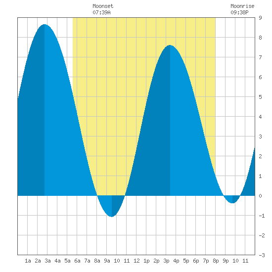 Squamscott River RR Bridge tide chart for Thursday, August 3, 2023
