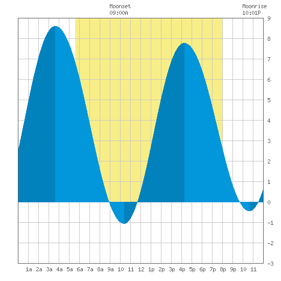 Squamscott River RR Bridge tide chart for Friday, August 4, 2023