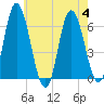 Squamscott River RR Bridge tide chart for Friday, August 4, 2023