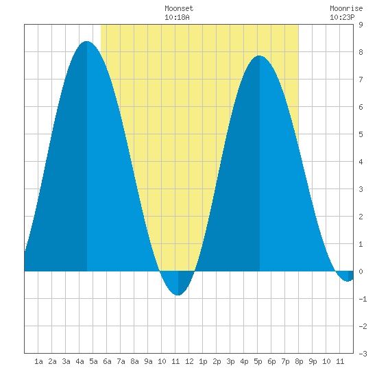 Squamscott River RR Bridge tide chart for Saturday, August 5, 2023