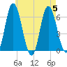 Squamscott River RR Bridge tide chart for Saturday, August 5, 2023