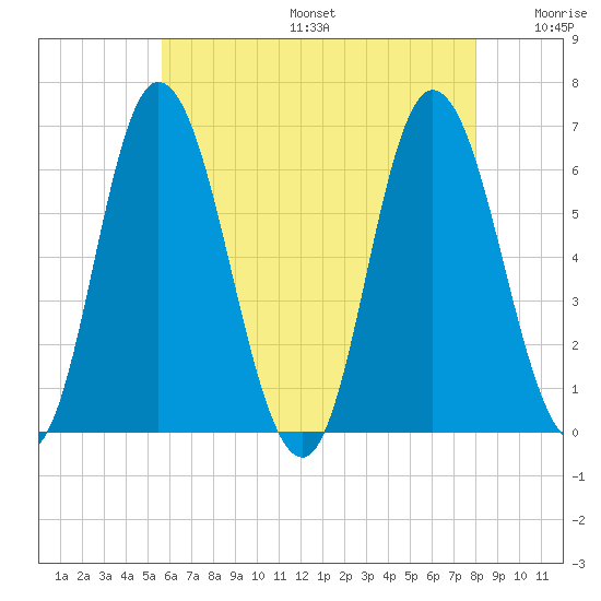Squamscott River RR Bridge tide chart for Sunday, August 6, 2023