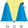 Squamscott River RR Bridge tide chart for Sunday, August 6, 2023