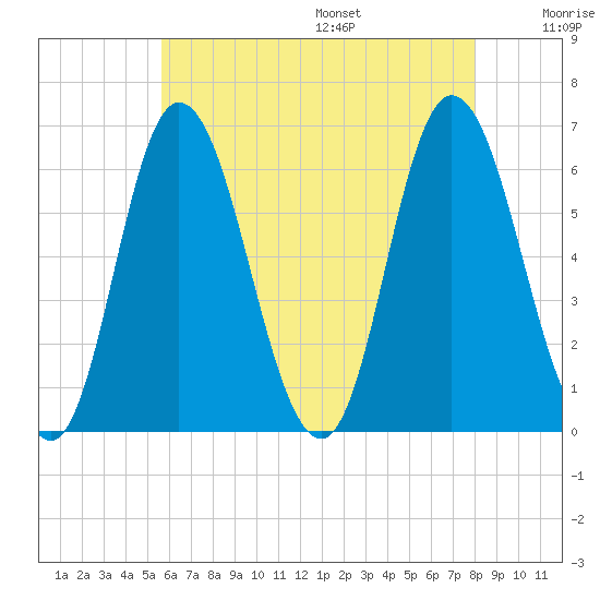 Squamscott River RR Bridge tide chart for Monday, August 7, 2023