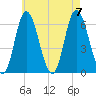 Squamscott River RR Bridge tide chart for Monday, August 7, 2023