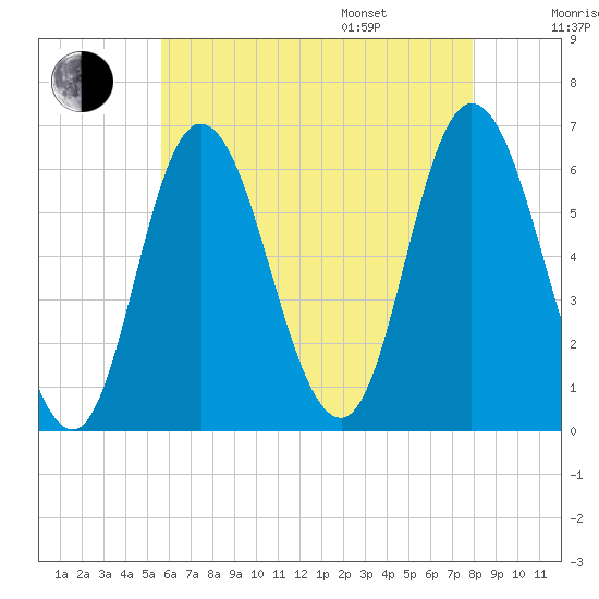 Squamscott River RR Bridge tide chart for Tuesday, August 8, 2023