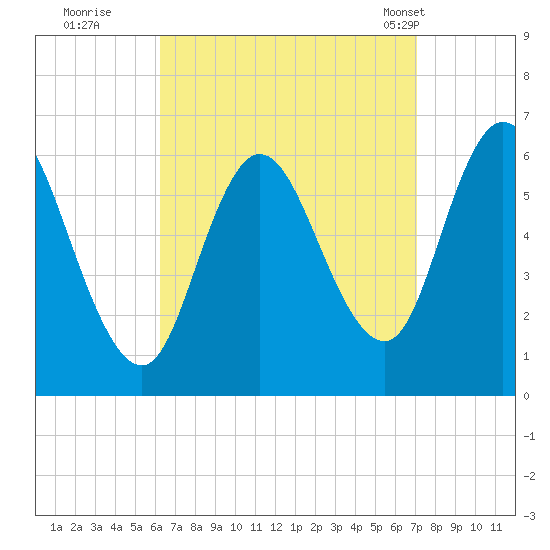 Squamscott River RR Bridge tide chart for Sunday, September 10, 2023