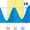 Squamscott River RR Bridge tide chart for Sunday, September 10, 2023