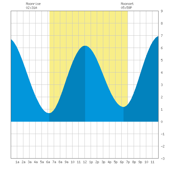 Squamscott River RR Bridge tide chart for Monday, September 11, 2023