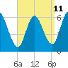 Squamscott River RR Bridge tide chart for Monday, September 11, 2023