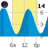 Squamscott River RR Bridge tide chart for Thursday, September 14, 2023