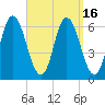 Squamscott River RR Bridge tide chart for Saturday, September 16, 2023