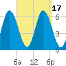 Squamscott River RR Bridge tide chart for Sunday, September 17, 2023