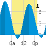 Squamscott River RR Bridge tide chart for Friday, September 1, 2023
