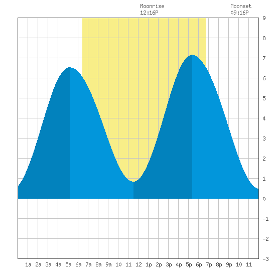 Squamscott River RR Bridge tide chart for Wednesday, September 20, 2023