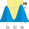Squamscott River RR Bridge tide chart for Wednesday, September 20, 2023