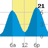 Squamscott River RR Bridge tide chart for Thursday, September 21, 2023