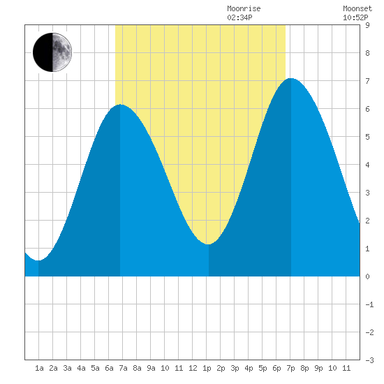 Squamscott River RR Bridge tide chart for Friday, September 22, 2023