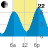 Squamscott River RR Bridge tide chart for Friday, September 22, 2023