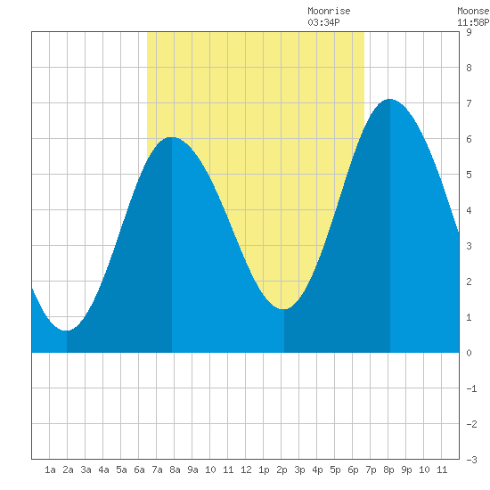 Squamscott River RR Bridge tide chart for Saturday, September 23, 2023