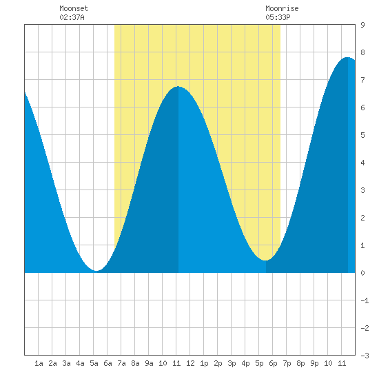 Squamscott River RR Bridge tide chart for Tuesday, September 26, 2023
