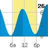 Squamscott River RR Bridge tide chart for Tuesday, September 26, 2023
