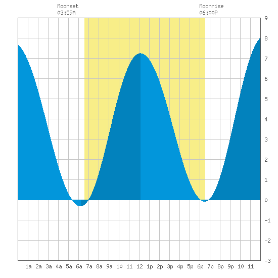 Squamscott River RR Bridge tide chart for Wednesday, September 27, 2023